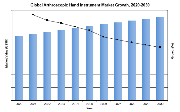 global arthroscopic hand instrument market