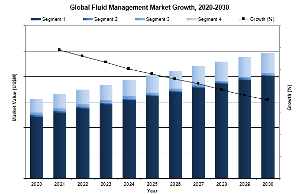 global fluid management market