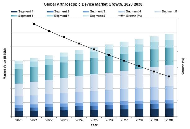 global arthroscopic device market