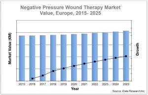 Price Declines Hitting the Negative Pressure Wound Therapy Market in Europe