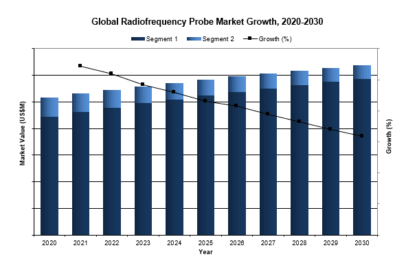global radiofrequency probe market