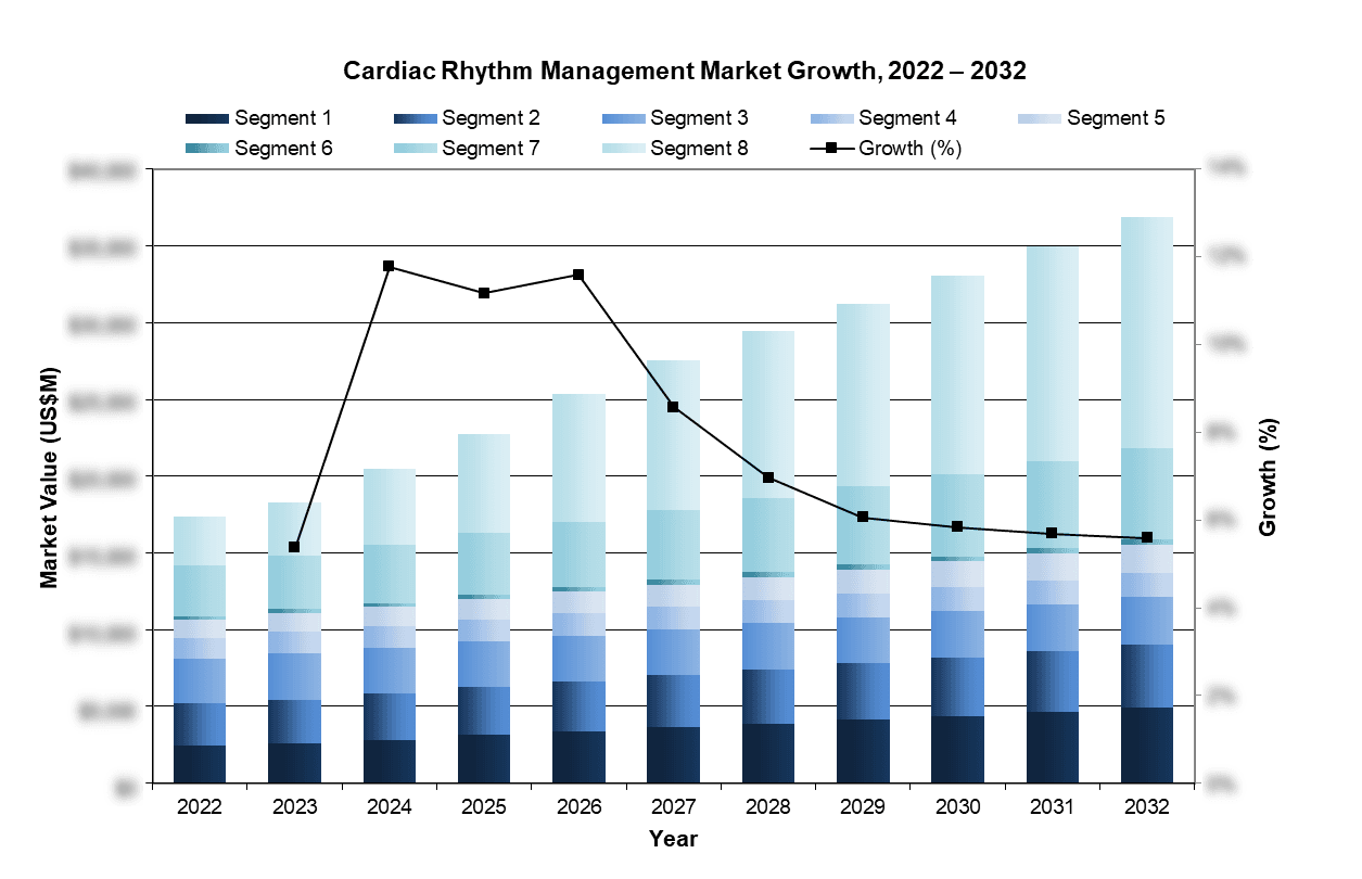 Cardiac Rhythm Management Market Growth, 2022-2032