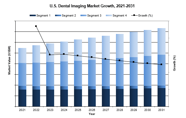U.S. Dental Imaging Market Growth