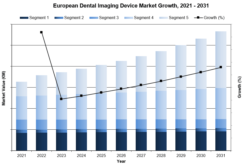 European Dental Imaging Device Market Growth