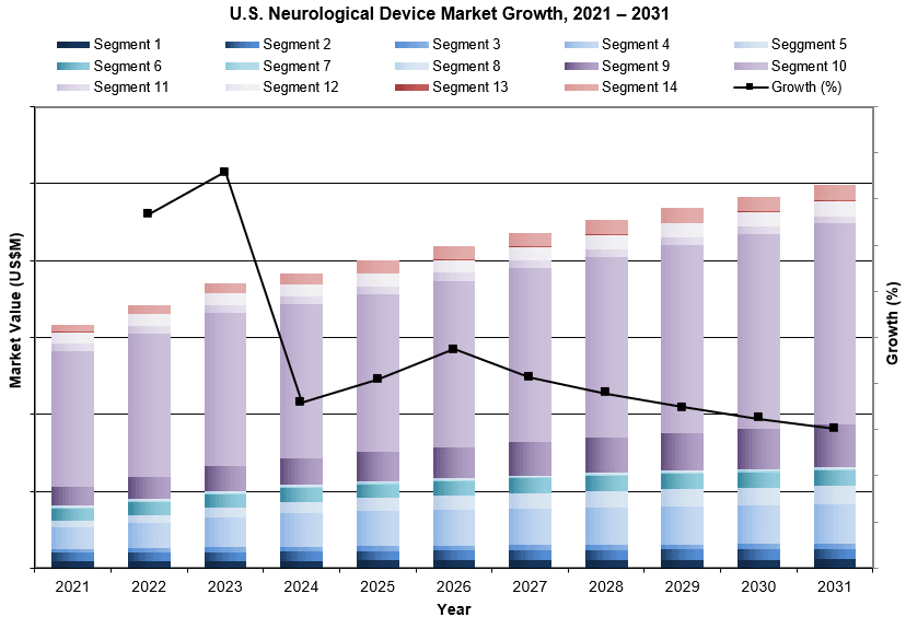 U.S. Neurological Device Market Growth, 2021 – 2031