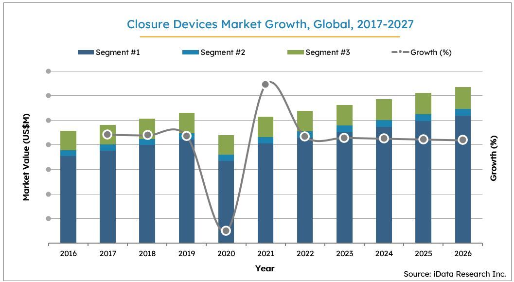 Global Closure Devices Market Size Growth, 2017-2027
