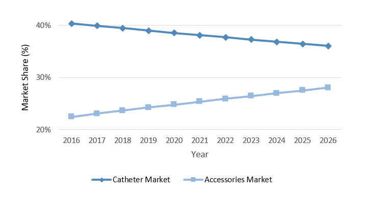 US Vascular Access Catheter and Accessories markets