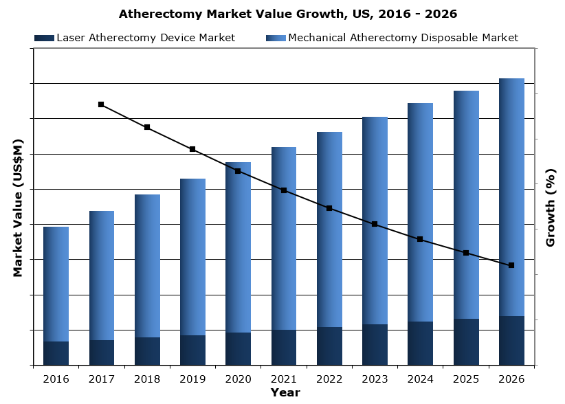 Atherectomy Market is Heating Up: Strong Growth and Increasing Competition