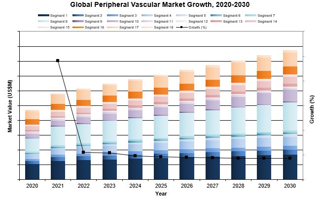 Global peripheral vascular device market