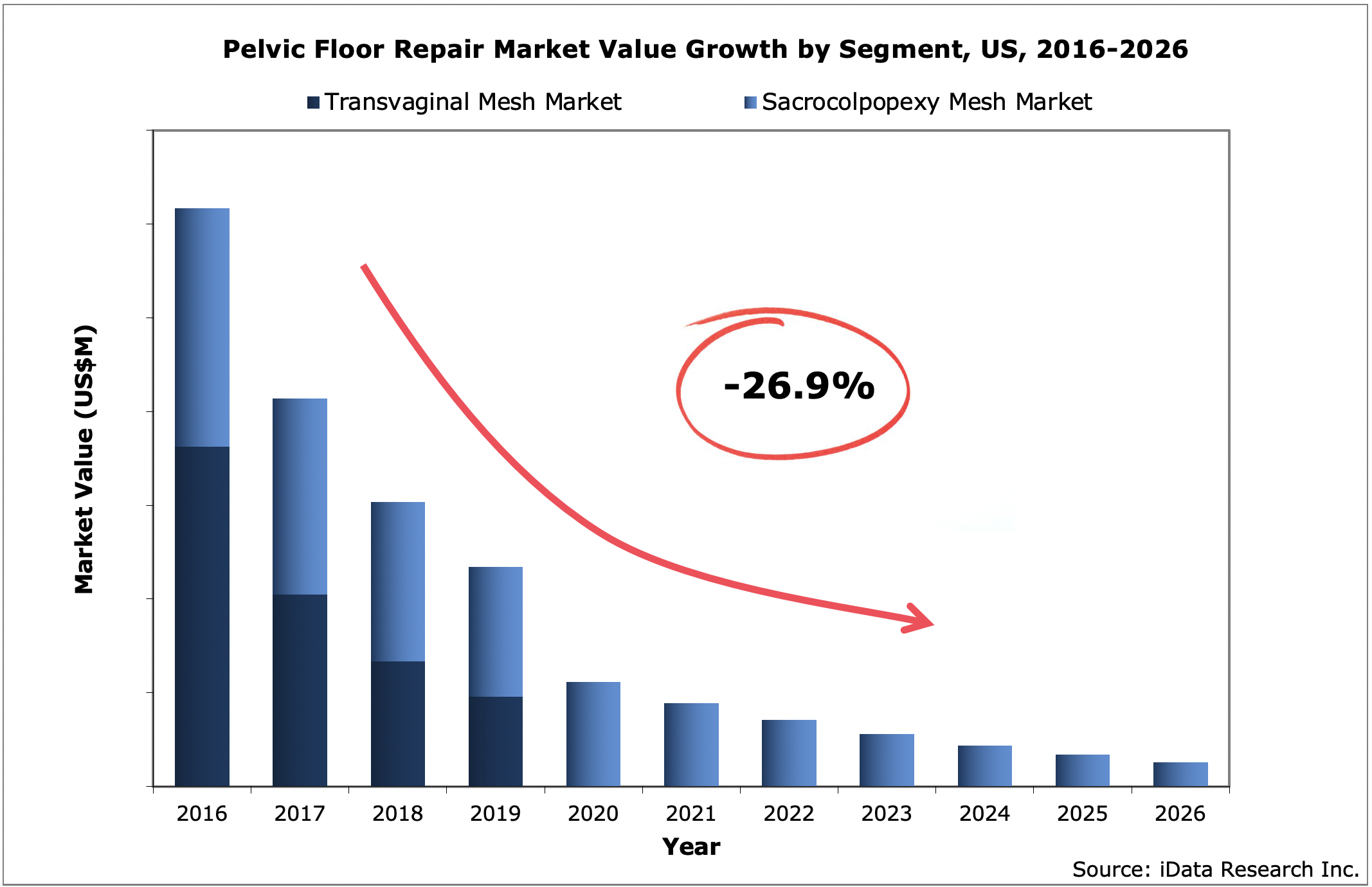 US Pelvic Floor Repair Market Value by Segment, 2016-2026