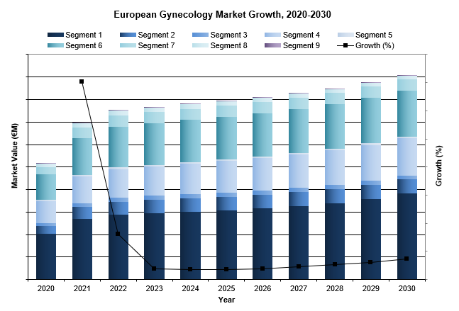 european gynecological market