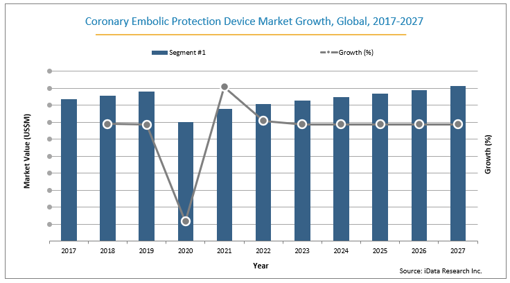 Global Coronary Embolic Protection Device Market Growth