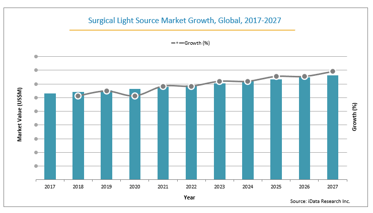 Surgical light source global market analysis from 2017-2027