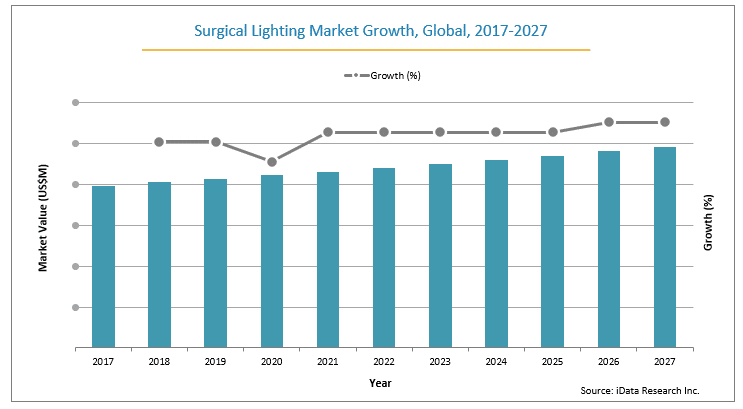 surgical lighting global market growth from 2017-2027
