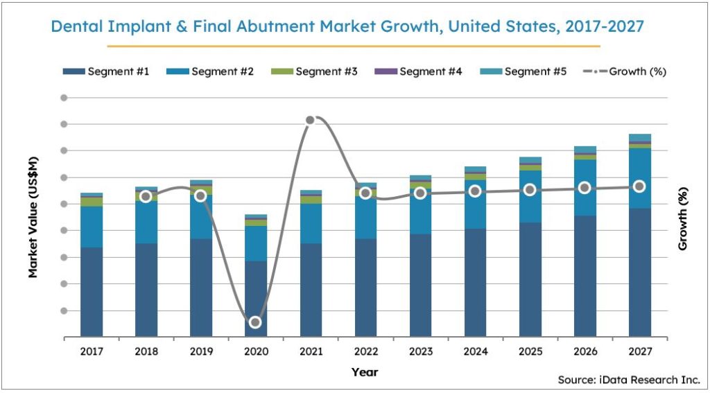 Global Dental Implants Market &amp; COVID19 Impact Global