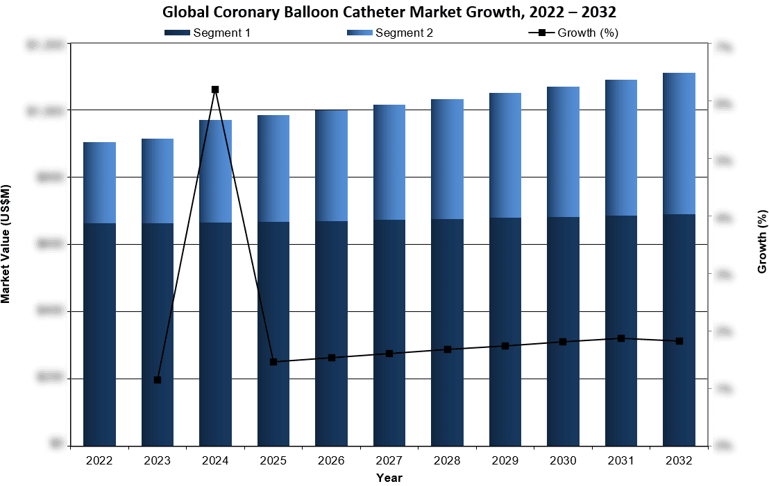 Global Coronary Balloon Catheter Market Growth 2022-2032 - iData Research