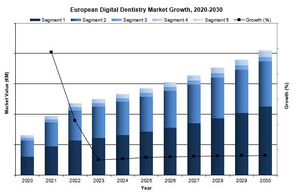 European digital dentistry market growth