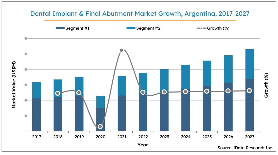 Argentina Dental Implants Market Size Growth, 2017-2027
