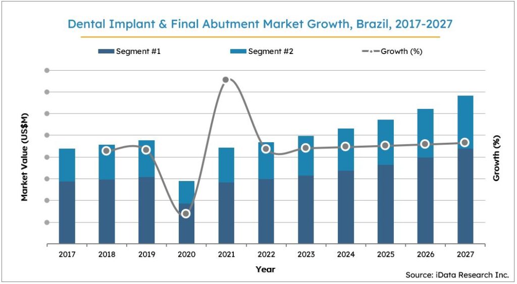 Dental Implants Market & COVID19 Impact Brazil 20212027