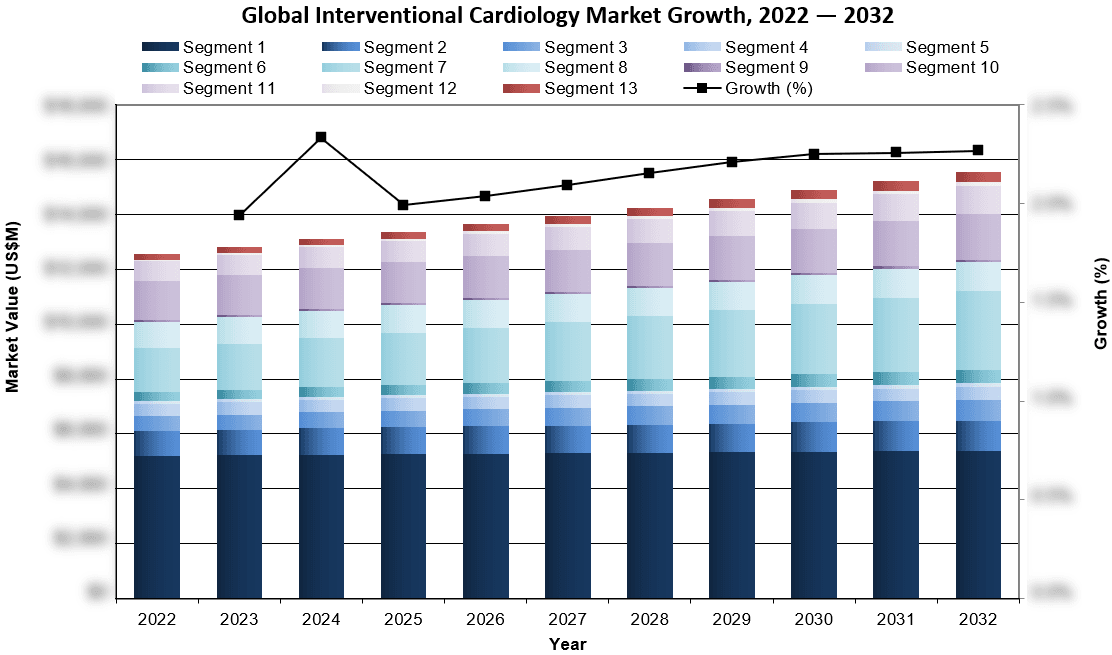 Global Interventional Cardiology Market Growth 2022 - 2032 - iData Research