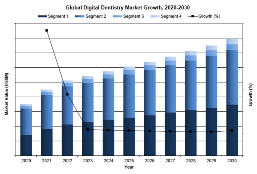 Global digital dentistry market growth