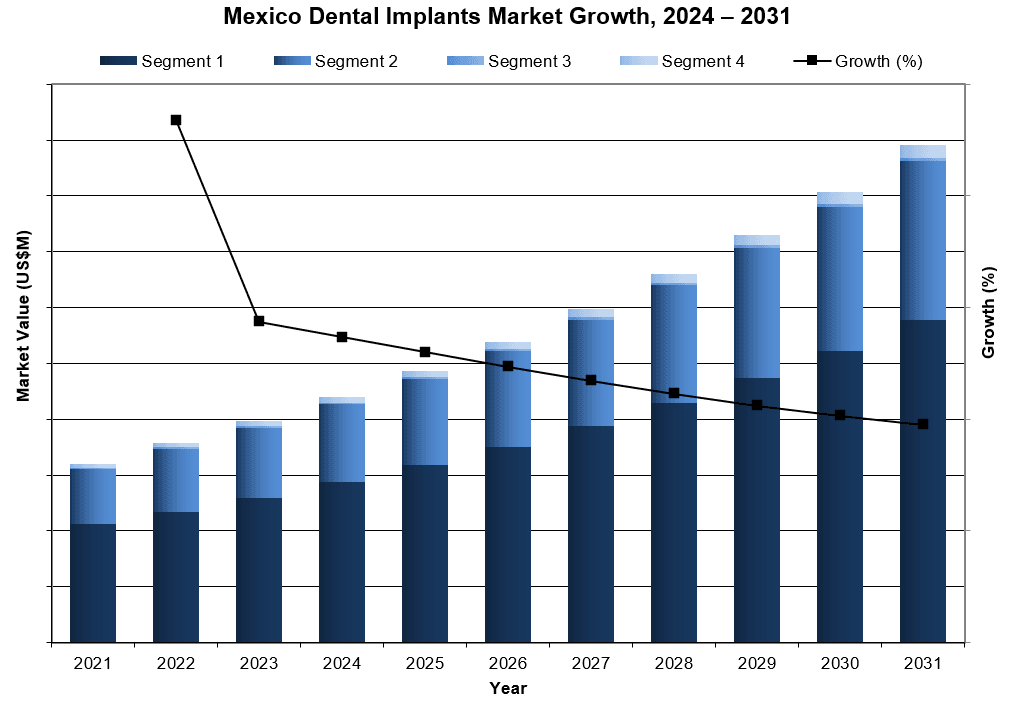 Mexico Dental Implants Market Growth, 2024 - 2031 - iData Research
