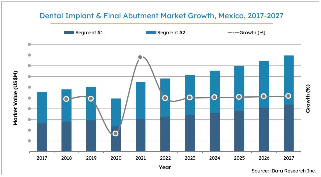 Mexico Dental Implants Market Size Growth, 2017-2027