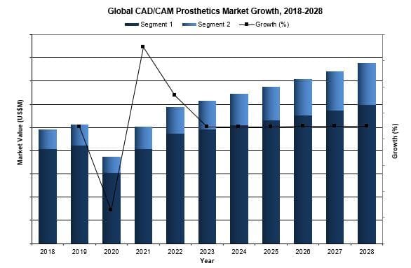 Global CAD/CAM Prosthetic Market