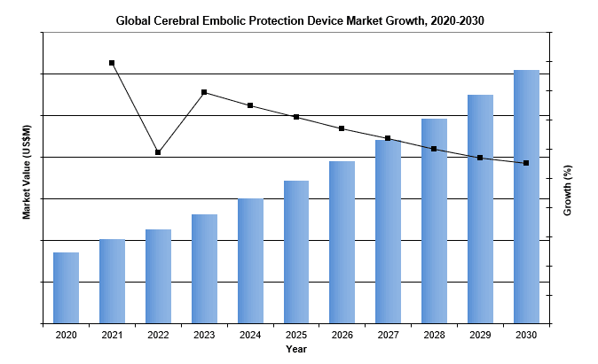 global cerebral embolic protection device market