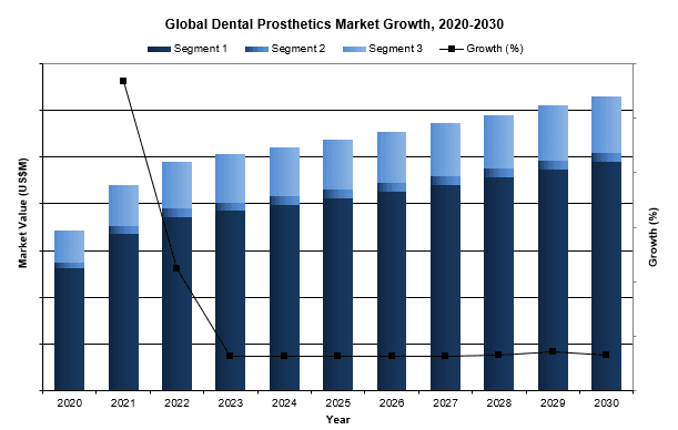 global dental prosthetics market