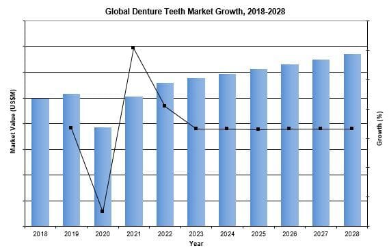 Global Denture Teeth Market 