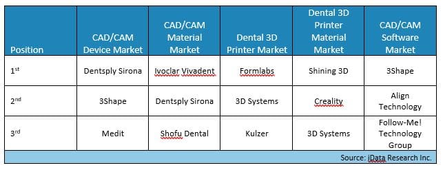 india digital dentistry market