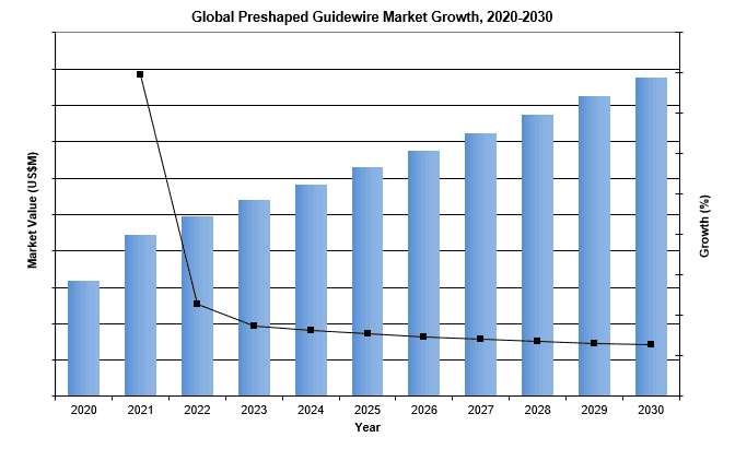 global preshaped guidewire market