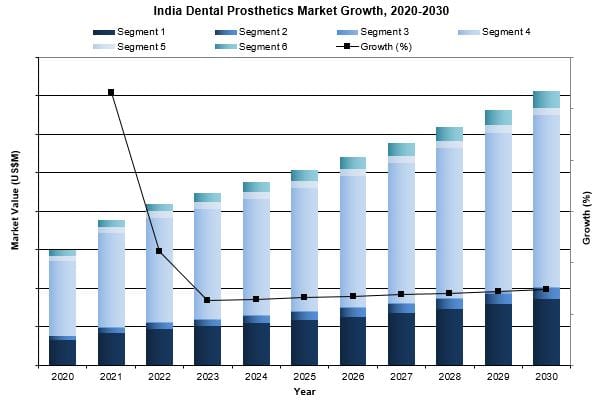 india dental prosthetics market