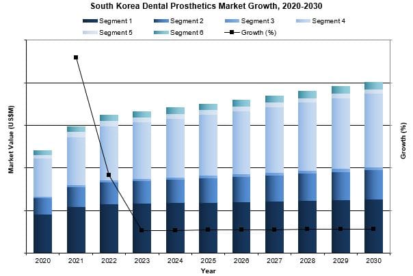 south korea dental prosthetics market