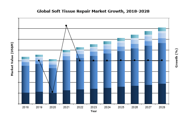global soft tissue market