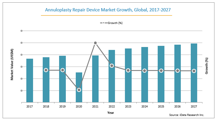 annuloplasty repair device global market growth from 2017-2027