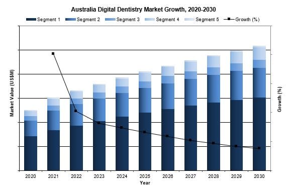 australia digital dentistry market
