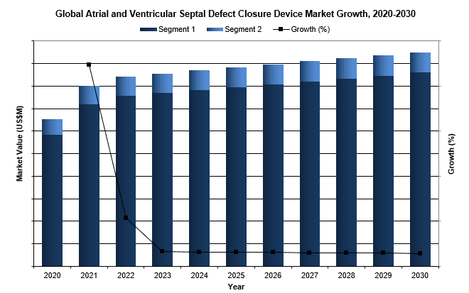 Global Atrial & Ventricular Septal Defect Closure Device Market
