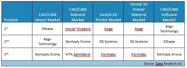 australia digital dentistry market growth