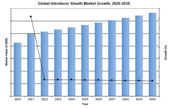 global introducer sheath market