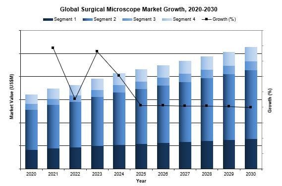 global surgical microscope market