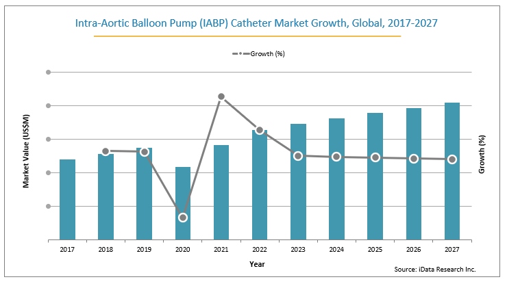 Intra-Aortic Balloon Pump Catheter Global Market Analysis from 2017-2027