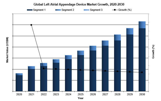 Global left atrial appendage closure device market