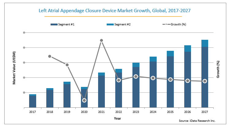 left atrial appendage global market growth by segment from 2017-2027