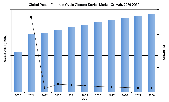  Global Patent Foramen Ovale Closure Device Market 