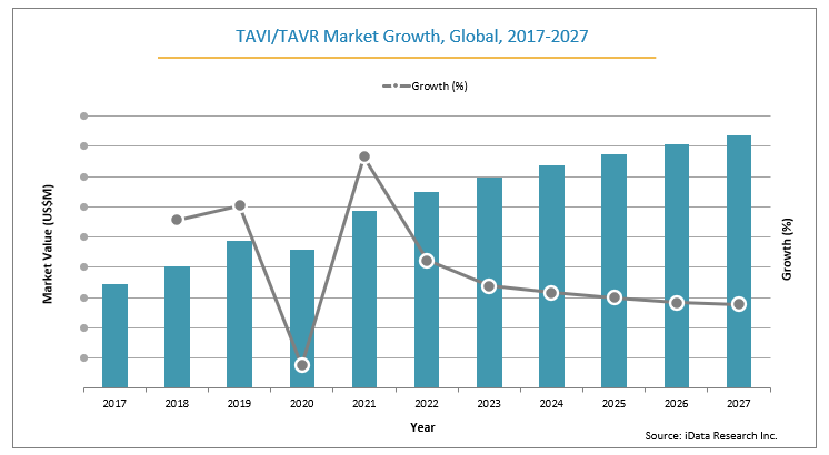 TAVI/TAVR global market growth from 2017-2027