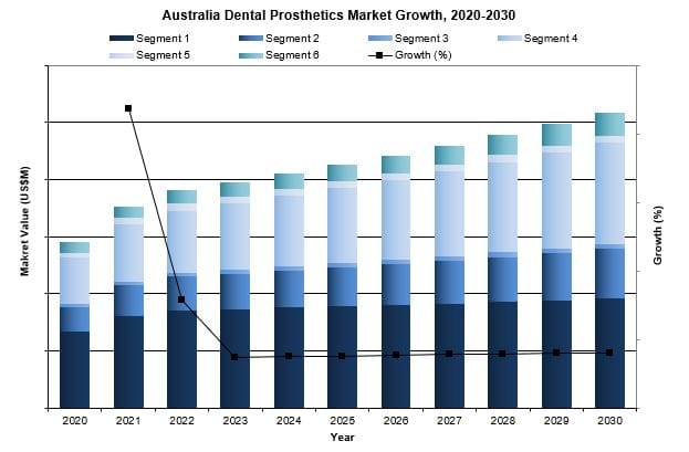 australia dental prosthetics market