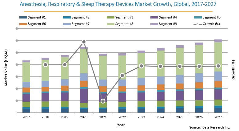 Anesthesia, Respiratory & Sleep Therapy Devices Market Trends