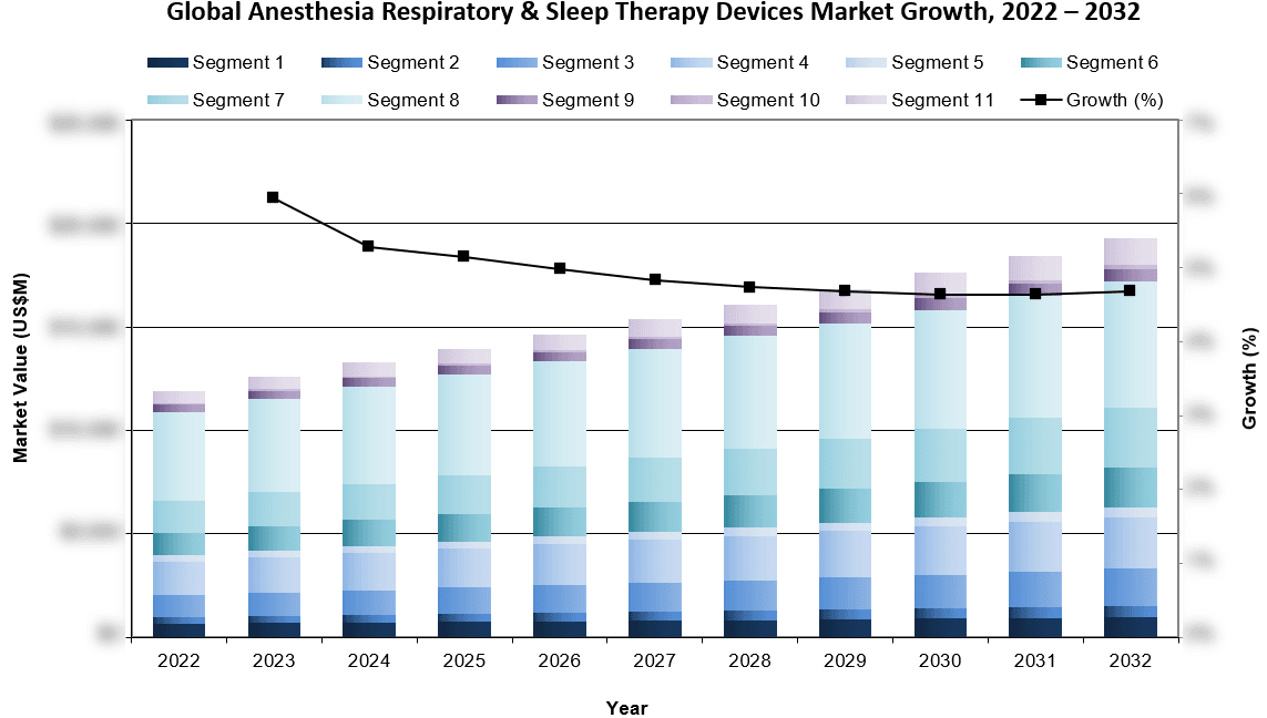 Global Anesthesia Respiratory & Sleep Therapy Devices Market Growth 2022-2032 - iData Research